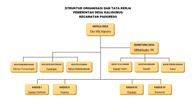 Profil Pemerintahan